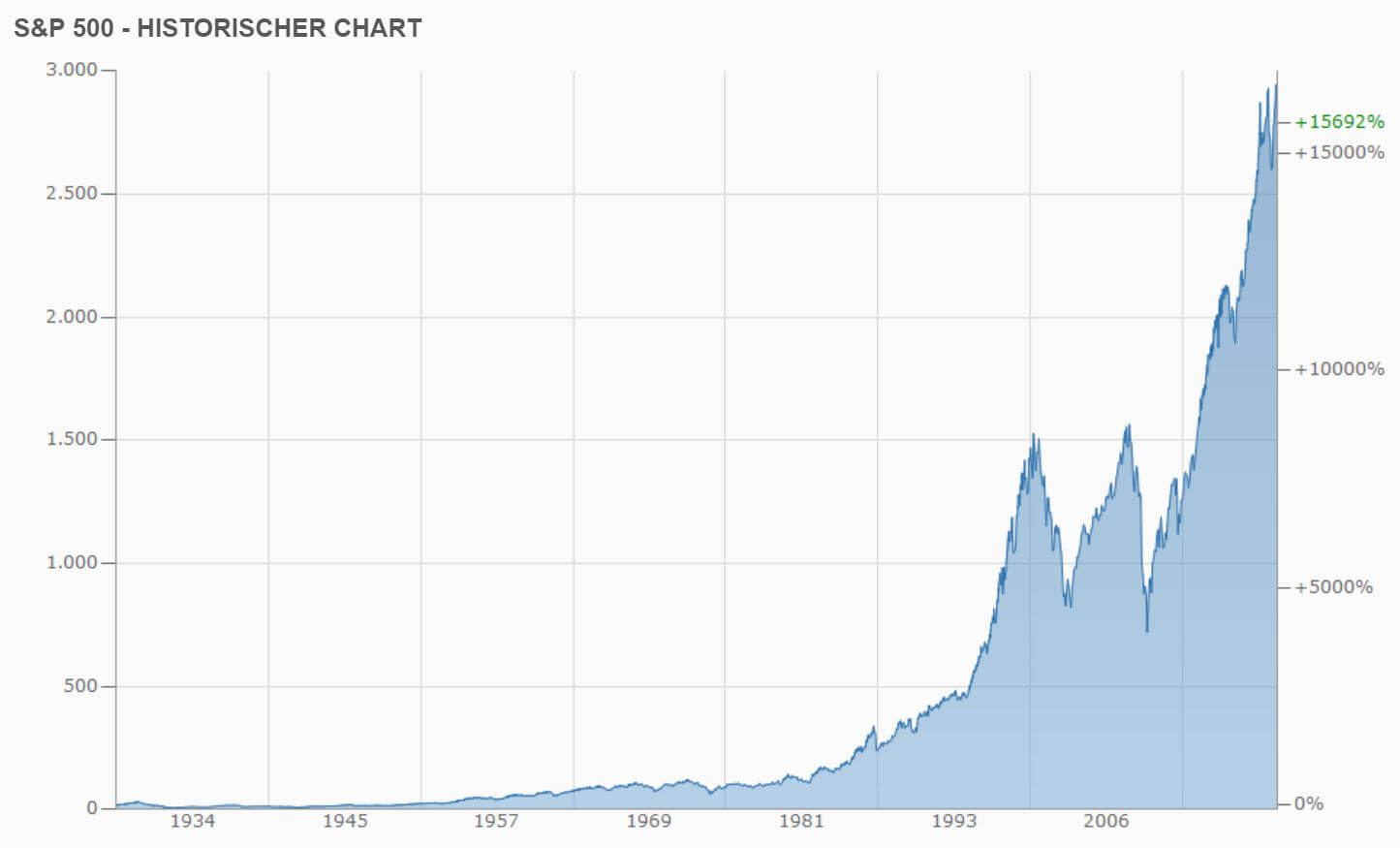 S&P 500 Historischer Chart